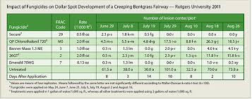 Secure Fungicide And Dollar Spot Control