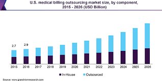 Medical Billing Outsourcing Market Size Industry Report