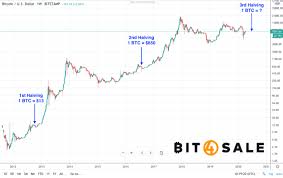 One caveat to consider is to know what can enhance the upward trend following the halving, like it has historically in the charts in 2012 and 2016. Bitcoin Real Time Halving Countdown 2024