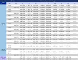 steel grades and chernical composition