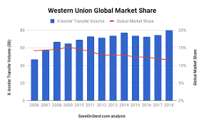 Western Union Permanent Leader Of Money Transfers