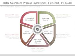 Retail Operations Process Improvement Flowchart Ppt Model
