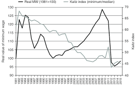 minimum wage and kaitz index