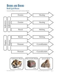 Rock Cycle Activity Build A Paper Flow Chart