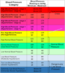 A Blood Pressure Chart For Adults Showing High Low And