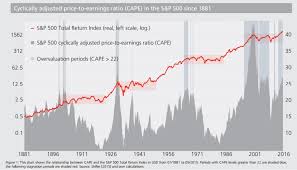 The Shiller Pe Cape Ratio Deep Look At Market Valuation
