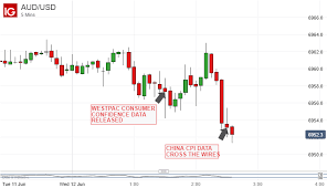 Australian Dollar Slips As China May Cpi Rate Hits 15 Month High