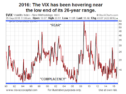 Understanding The Vix Now And Throughout Stock Market History