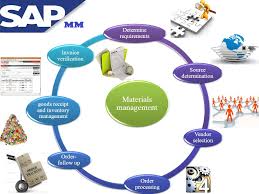 Sap Materials Management Mm Training In Southafrica Australia Ppt