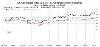 Ink Canadian Insider Index Beat The S P Tsx Composite By 5