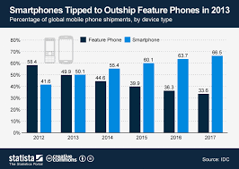 Chart Smartphones Tipped To Outship Feature Phones In 2013