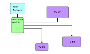 Separate Antenna For Each Tv