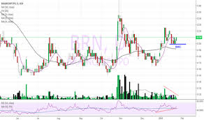 Brn Volume Potential Breakout For Asx Brn By Nfury8
