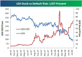 Bespoke Investment Group Lehman And Merrill Lynch Default