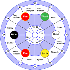 Meridian Clock Meridian Flow Wheel