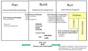 71 Plan Build Run Org Chart Build Run Org Chart Plan