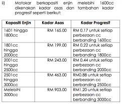 Kindly refer to jpj for the latest rate. Why Is The Road Tax Cheaper In Sabah And Sarawak Paultan Org
