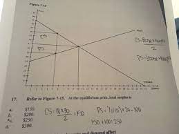 Consumer surplus is the benefit that consumers receive when they pay a price that is lower than the price they were willing to pay for the same good or service. Solved Refer To Figure 7 15 At The Equilibrium Price To Chegg Com