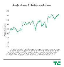 Apple Nears A 1 Trillion Market Cap As It Clears Another