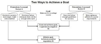 Regulatory Focus Theory Wikipedia