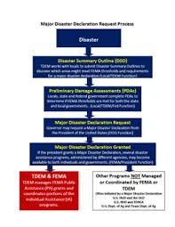 Presidential Disaster Declaration Process Images All