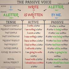 Esl Efl Grammar The Passive Voice English Grammar