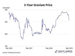 Uranium Correction Problem Or Opportunity Kitco News