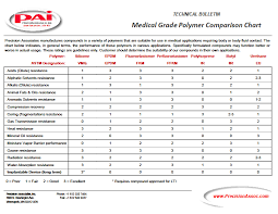 Medical Grade Polymers Comparison Chart