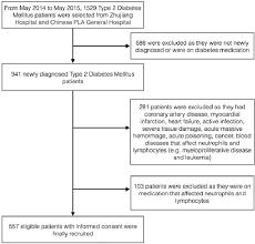 Flow Chart Showing The Patients Included In The Study