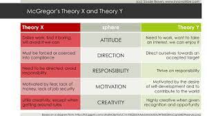 Essential principles for success skyhorse publishing. Douglas Mcgregor On Theory X And Theory Y Gary Tremolada
