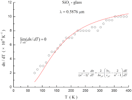 Dependence Of The Refractive Index On