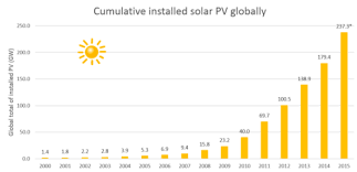 13 Charts On Solar Panel Cost Growth Trends Smart
