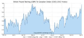 250000 Gbp British Pound Sterling Gbp To Canadian Dollar