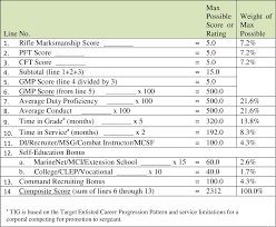 Table 3 From Effectiveness Of The Marine Corps Junior