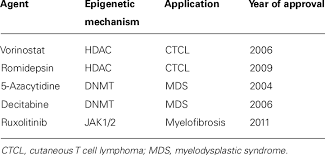 cur fda approved epigenetic s