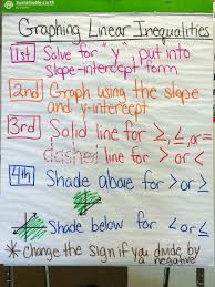 Graphing Linear Inequalities Anchor Chart Graphing Linear