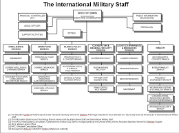 Nato International Military Staff And Eu Military Staff Meet