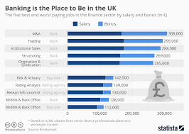Chart Banking Is The Place To Be In The Uk Statista