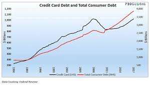 Us Credit Card Debt Chart Cardwithcard Com