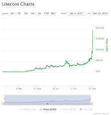 Litecoin Live Price Chart Earn With Ripple