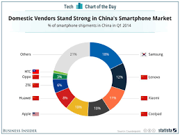 Chart Of The Day Who Is Winning The Smartphone Market Share