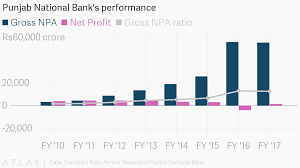 Punjab National Banks Performance