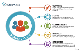 Updates To The Scrum Guide The 5 Scrum Values Take Center