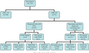 Figure 1 From Obstructive Sleep Apnea In Narcolepsy