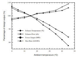 Gas Turbines And Ambient Temperature