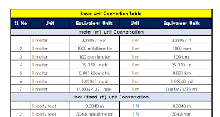 basic unit conversion table civil