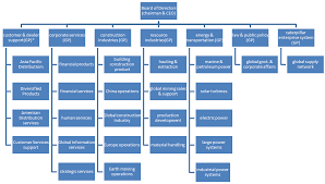 Caterpillars Organization Chart Bus100jarojuraye