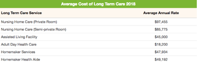 Cost Of Long Term Care By State Altcp Org