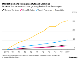 The report also found that the average annual deductible amount for single coverage was $1,655 for covered workers. Bloomberg Health Insurance Costs Surpass 20 000 Per Year Hitting A Record Health Care Oh My Dollar