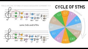 Tritone Chord Substitution Introduction 101 Youtube